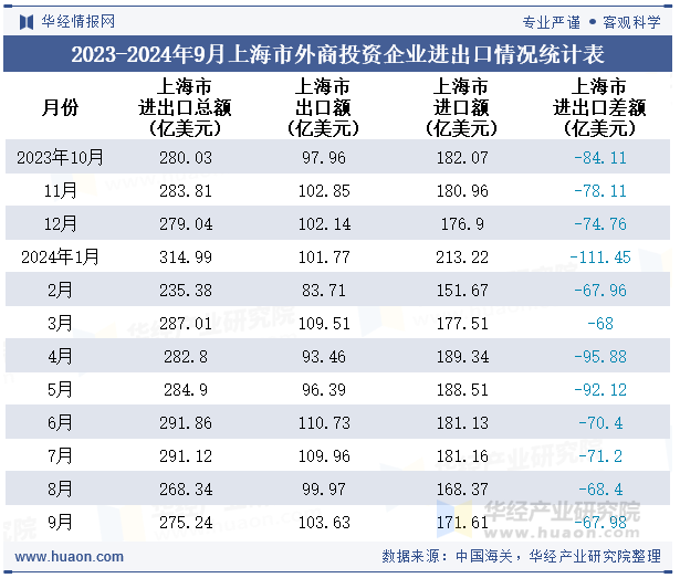 2023-2024年9月上海市外商投资企业进出口情况统计表