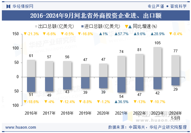 2016-2024年9月河北省外商投资企业进、出口额