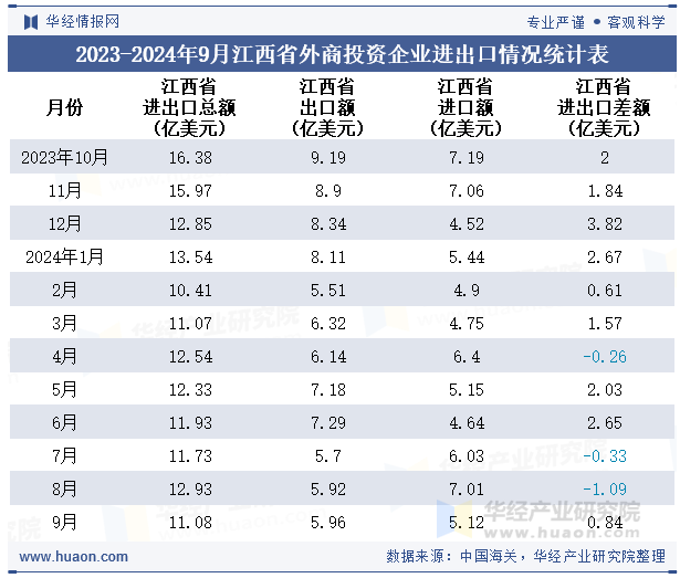 2023-2024年9月江西省外商投资企业进出口情况统计表