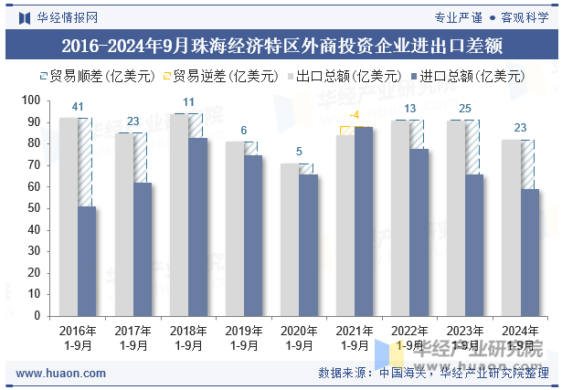 2016-2024年9月珠海经济特区外商投资企业进出口差额