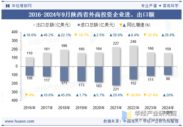 2016-2024年9月陕西省外商投资企业进、出口额