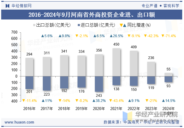 2016-2024年9月河南省外商投资企业进、出口额