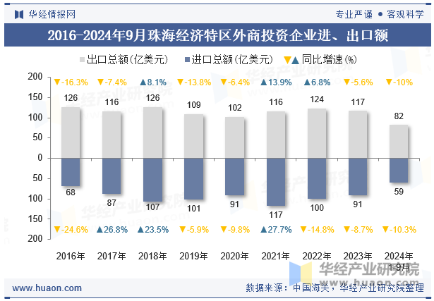 2016-2024年9月珠海经济特区外商投资企业进、出口额