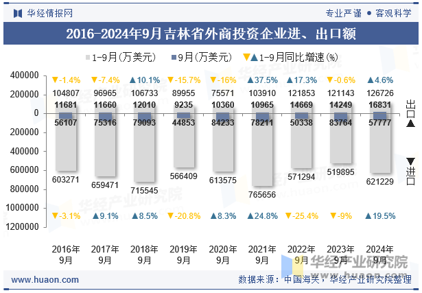 2016-2024年9月吉林省外商投资企业进、出口额