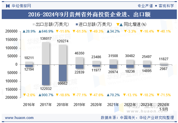 2016-2024年9月贵州省外商投资企业进、出口额