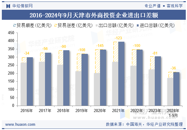 2016-2024年9月天津市外商投资企业进出口差额