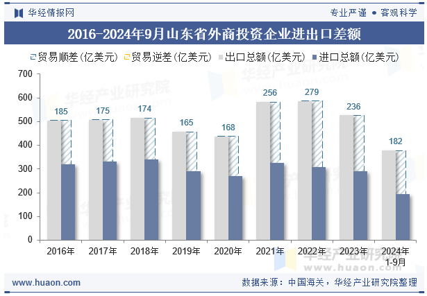 2016-2024年9月山东省外商投资企业进出口差额