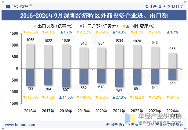 2016-2024年9月深圳经济特区外商投资企业进、出口额