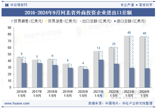 2016-2024年9月河北省外商投资企业进出口差额