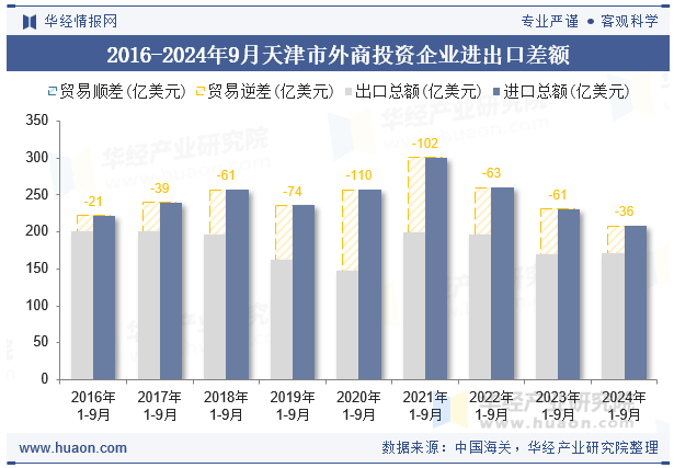 2016-2024年9月天津市外商投资企业进出口差额