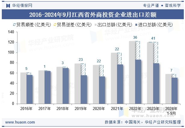 2016-2024年9月江西省外商投资企业进出口差额