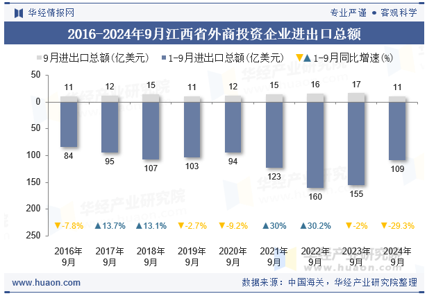 2016-2024年9月江西省外商投资企业进出口总额