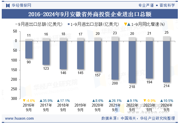 2016-2024年9月安徽省外商投资企业进出口总额