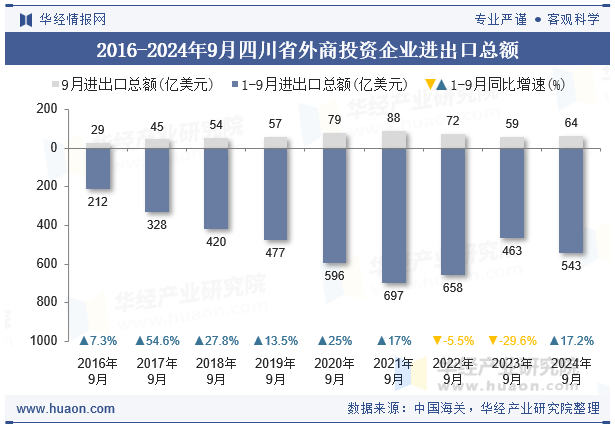 2016-2024年9月四川省外商投资企业进出口总额