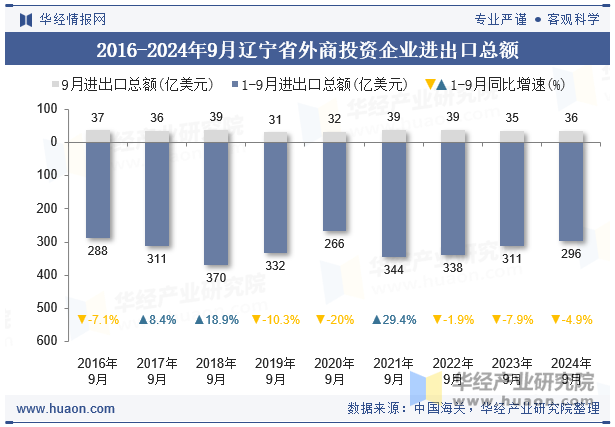 2016-2024年9月辽宁省外商投资企业进出口总额