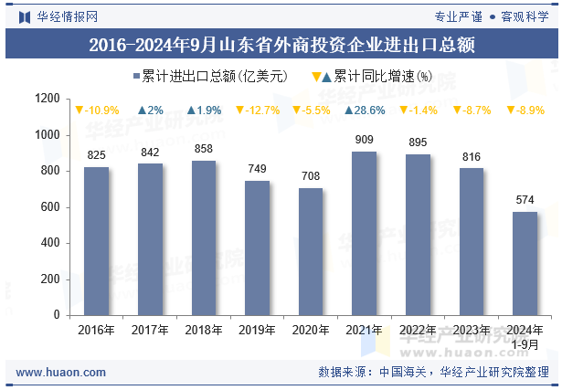 2016-2024年9月山东省外商投资企业进出口总额