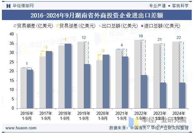 2016-2024年9月湖南省外商投资企业进出口差额