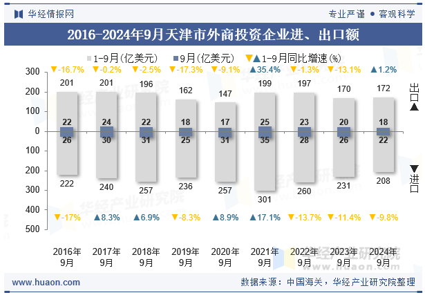 2016-2024年9月天津市外商投资企业进、出口额