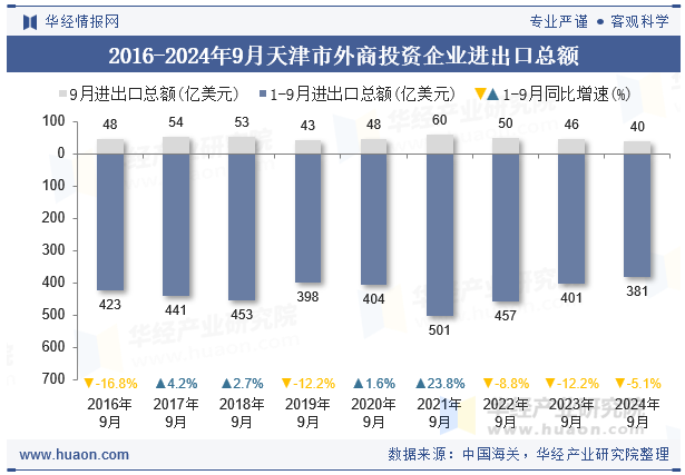 2016-2024年9月天津市外商投资企业进出口总额