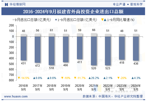 2016-2024年9月福建省外商投资企业进出口总额