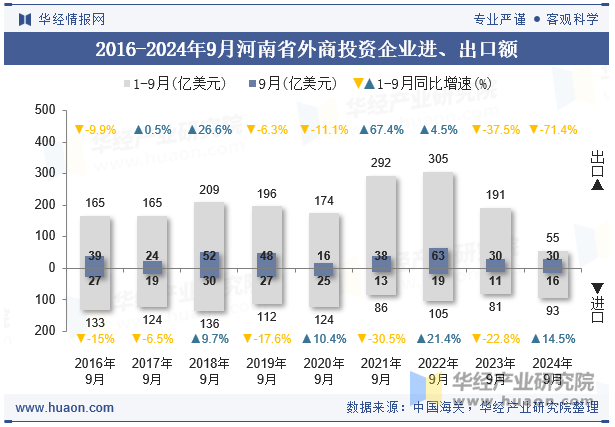 2016-2024年9月河南省外商投资企业进、出口额