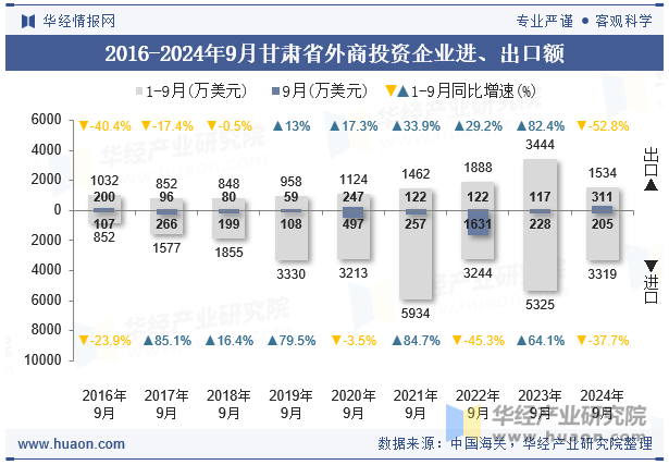 2016-2024年9月甘肃省外商投资企业进、出口额