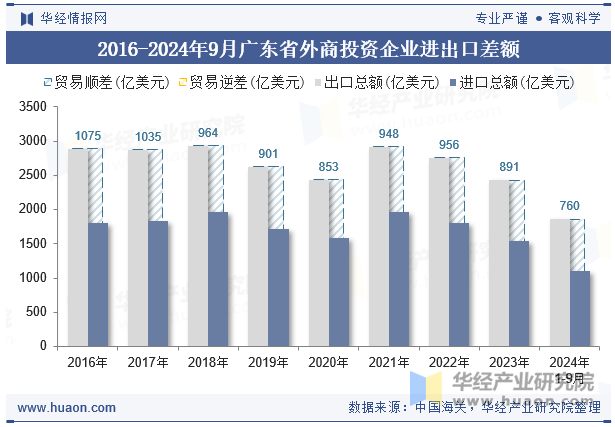 2016-2024年9月广东省外商投资企业进出口差额