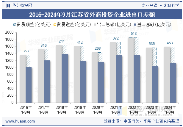 2016-2024年9月江苏省外商投资企业进出口差额