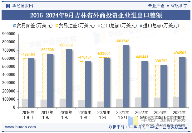 2016-2024年9月吉林省外商投资企业进出口差额