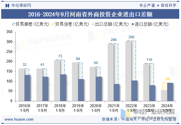 2016-2024年9月河南省外商投资企业进出口差额