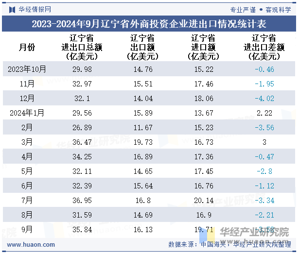 2023-2024年9月辽宁省外商投资企业进出口情况统计表