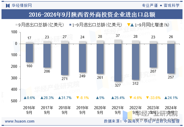 2016-2024年9月陕西省外商投资企业进出口总额