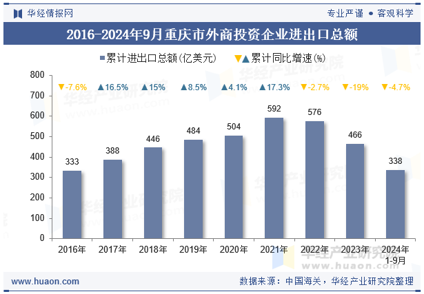 2016-2024年9月重庆市外商投资企业进出口总额
