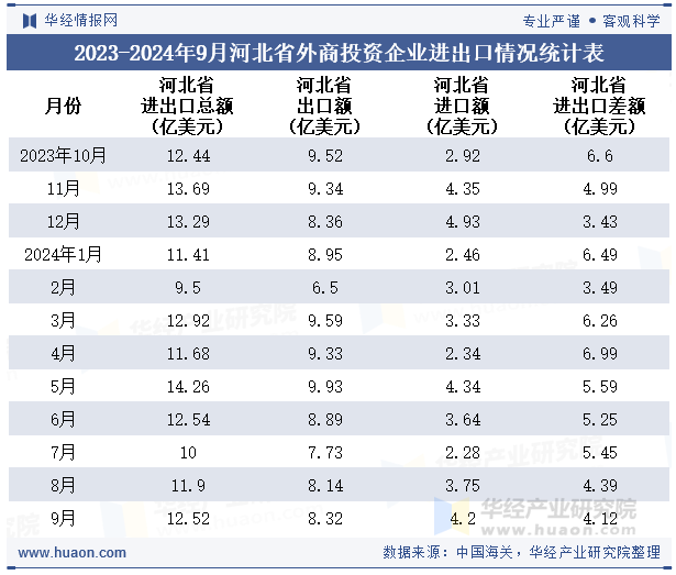 2023-2024年9月河北省外商投资企业进出口情况统计表