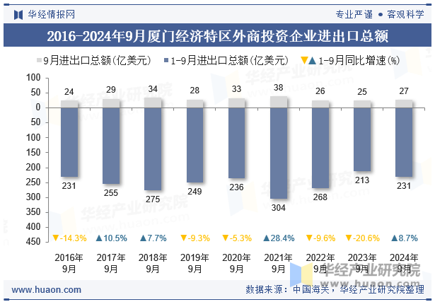 2016-2024年9月厦门经济特区外商投资企业进出口总额