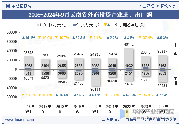 2016-2024年9月云南省外商投资企业进、出口额