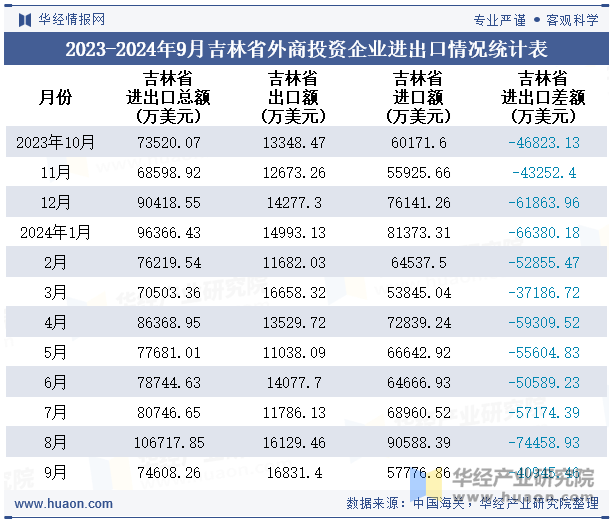 2023-2024年9月吉林省外商投资企业进出口情况统计表