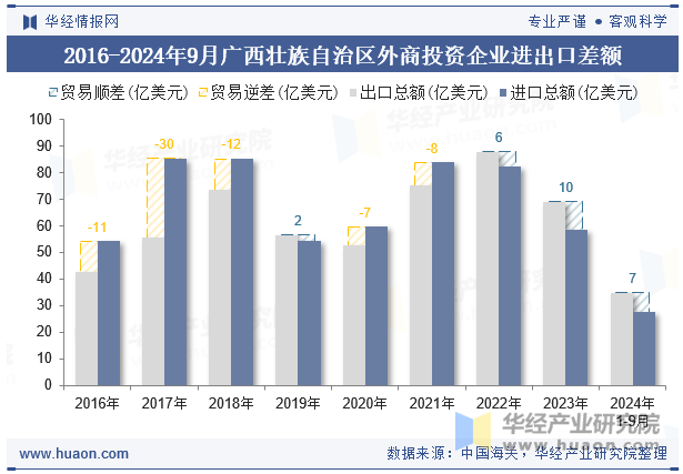 2016-2024年9月广西壮族自治区外商投资企业进出口差额