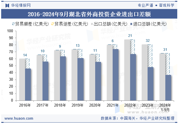 2016-2024年9月湖北省外商投资企业进出口差额