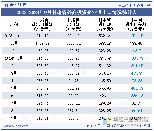 2023-2024年9月甘肃省外商投资企业进出口情况统计表