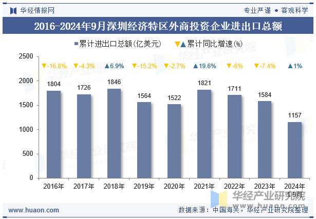 2016-2024年9月深圳经济特区外商投资企业进出口总额