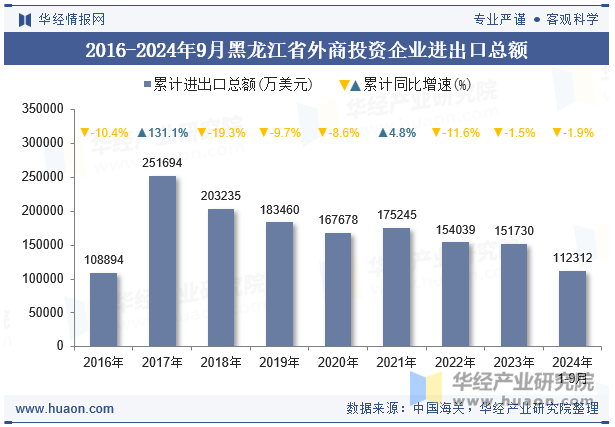 2016-2024年9月黑龙江省外商投资企业进出口总额