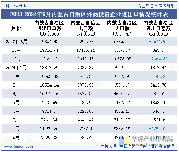 2023-2024年9月内蒙古自治区外商投资企业进出口情况统计表