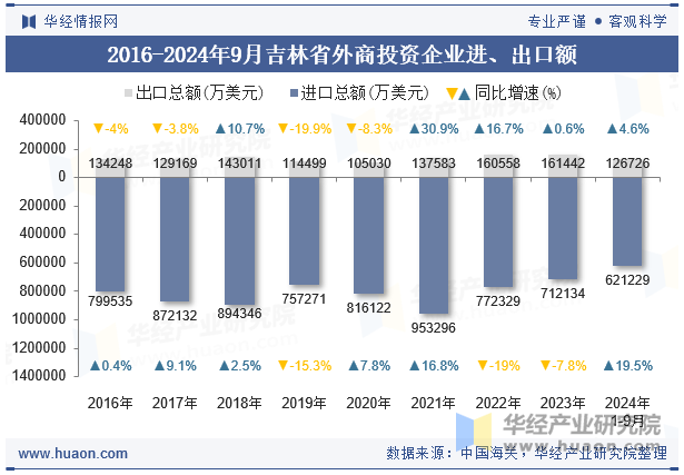 2016-2024年9月吉林省外商投资企业进、出口额