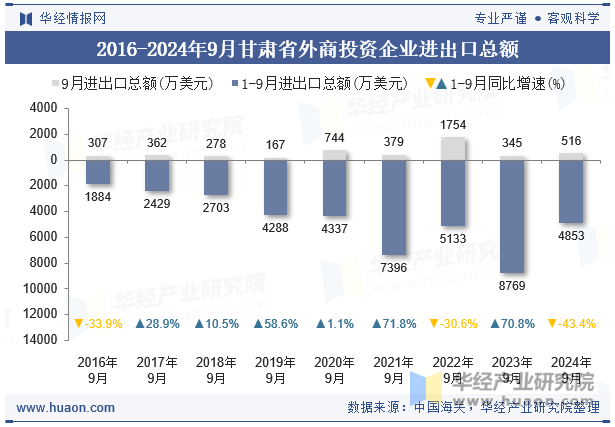 2016-2024年9月甘肃省外商投资企业进出口总额