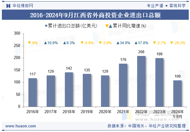 2016-2024年9月江西省外商投资企业进出口总额