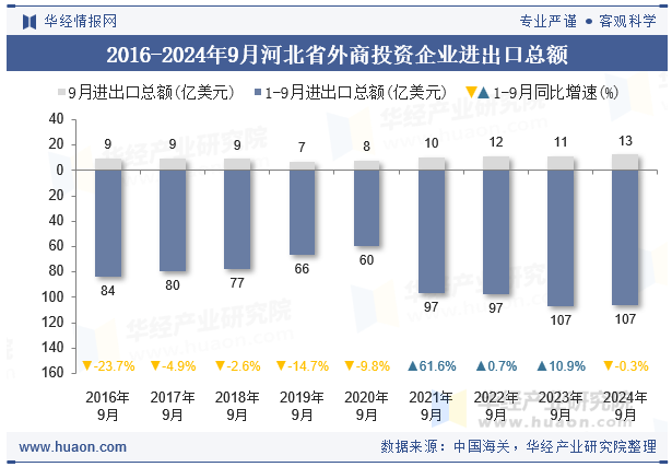 2016-2024年9月河北省外商投资企业进出口总额