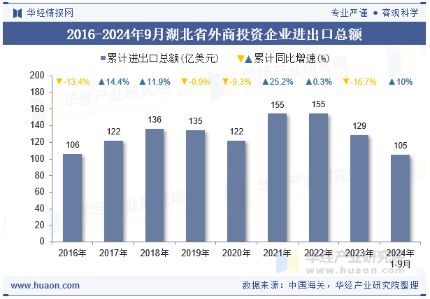 2016-2024年9月湖北省外商投资企业进出口总额