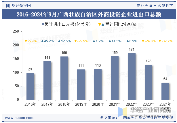 2016-2024年9月广西壮族自治区外商投资企业进出口总额