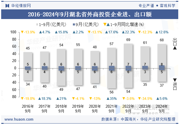 2016-2024年9月湖北省外商投资企业进、出口额